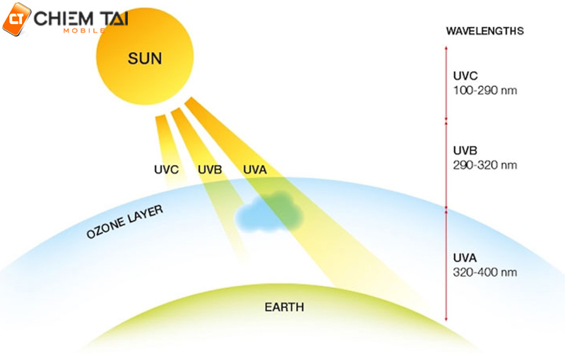 Các loại tia UV hiện nay