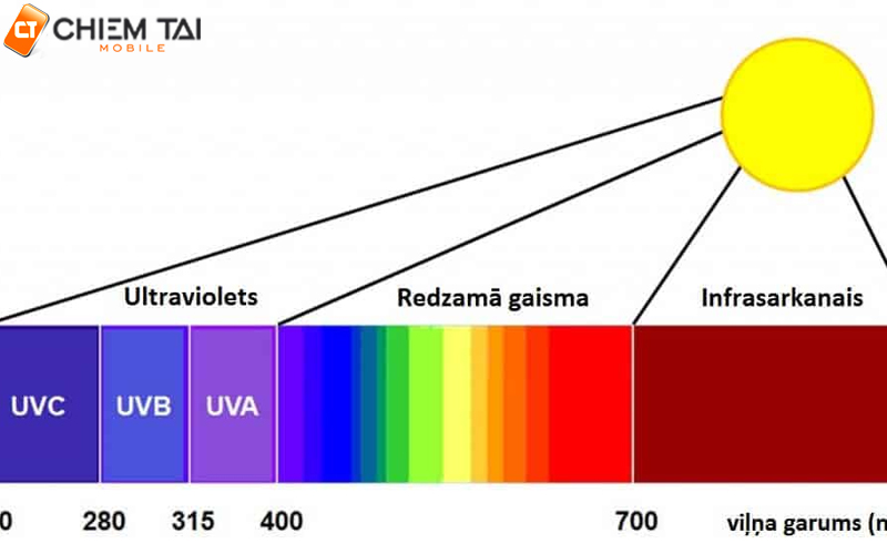 Tia uv là gì và Đèn UV là gì?