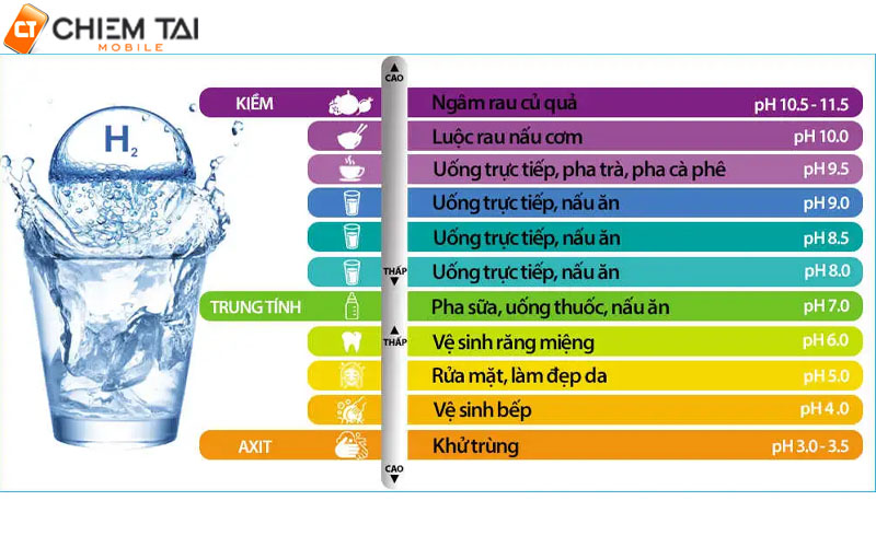 Phân loại nước ion kiềm?