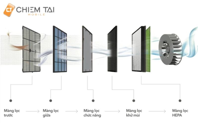 Cấu trúc Air Purifier