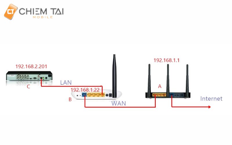 cài đặt 2 router khác lớp mạng LAN - WAN