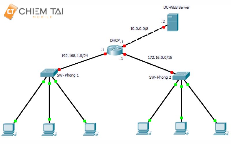 Cách cấu hình DHCP trên router