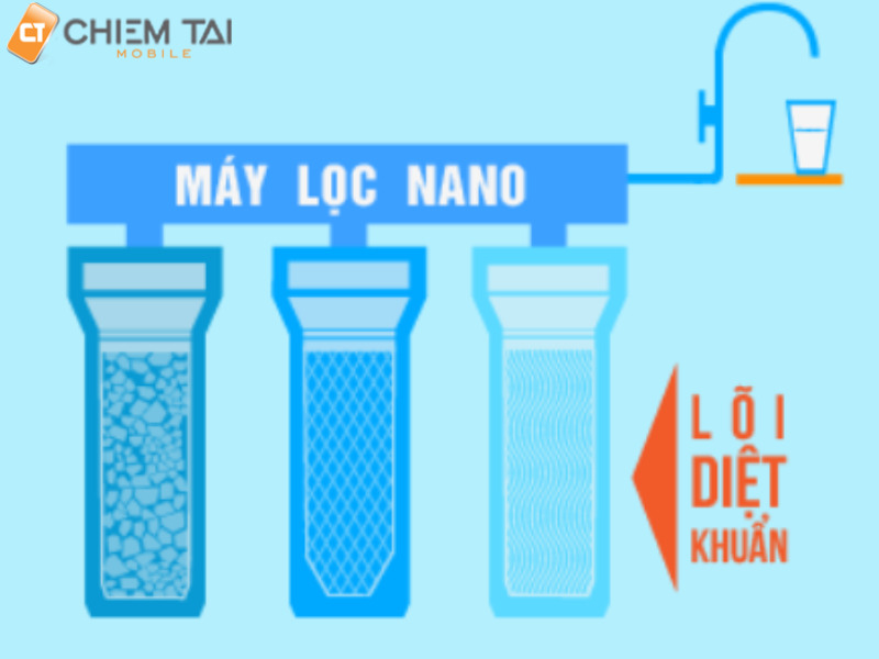 Công nghệ lọc nước Nano