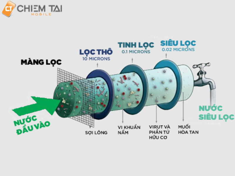 Công nghệ lọc nước UF