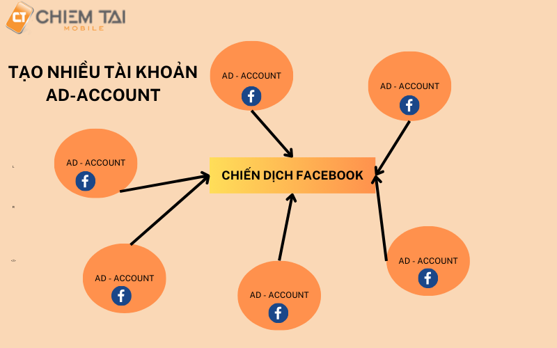 tạo nhiều AD-account để chạy quảng cáo Facebook dễ dàng