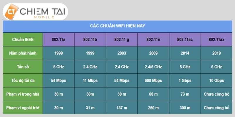 thông số của các chuẩn kết nối wifi hiện nay