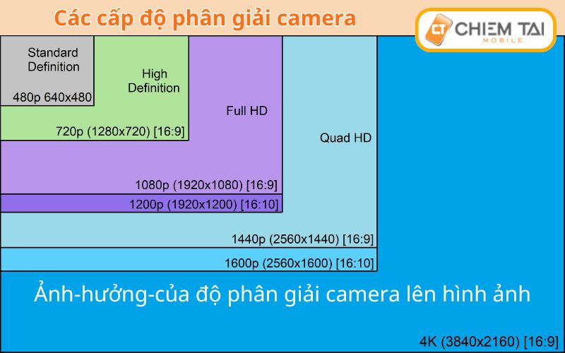 độ phân giải megapixel của camera ảnh hưởng đến số chi tiết mà bức ảnh thu được