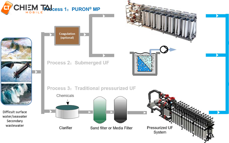 ột số ứng dụng của công nghệ lọc nước UF