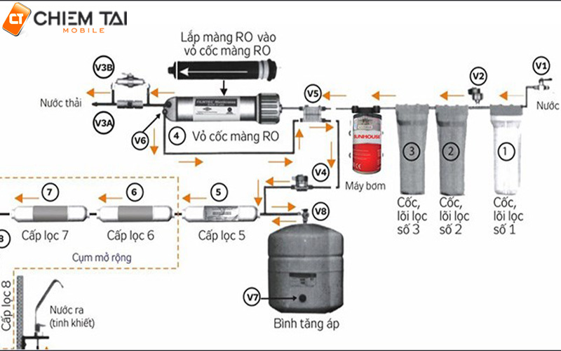 Cấu tạo của máy lọc nước