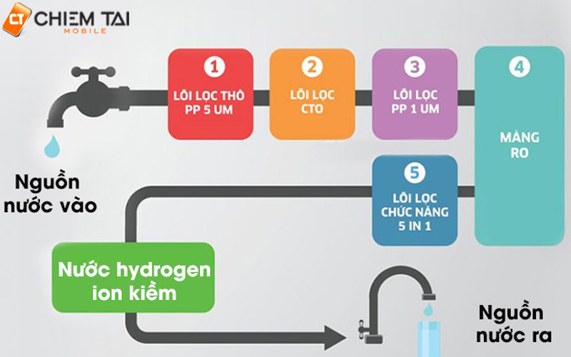 Công nghệ lọc nước Nano là gì?