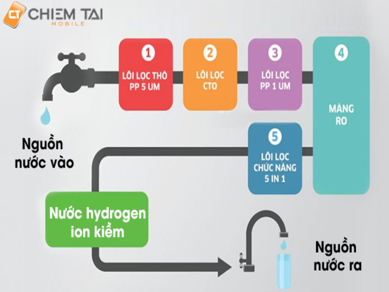 Cách thức hoạt động của công nghệ lọc nước RO là gì?