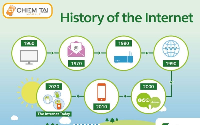 Dòng thời gian lịch sử hình thành và phát triển của Internet