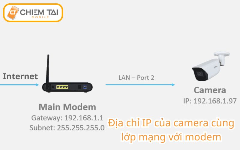 địa chỉ ip của camera và modem internet phải cùng lớp mạng