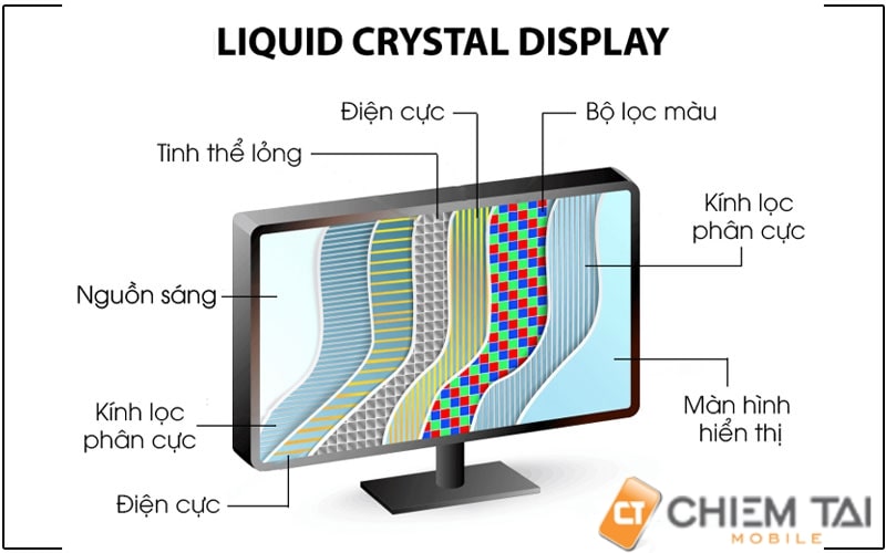 Cấu tạo của màn hình LCD