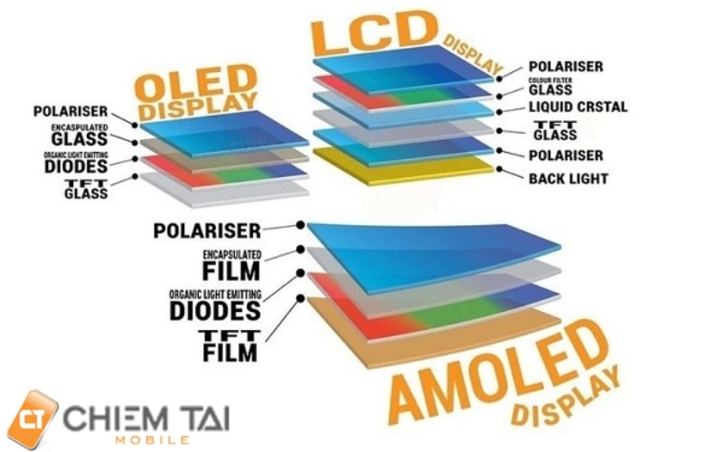 So sánh màn hình LCD với Amoled và Oled