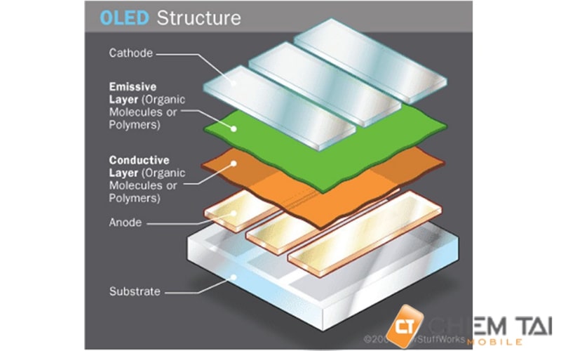 Cấu tạo của màn hình Oled