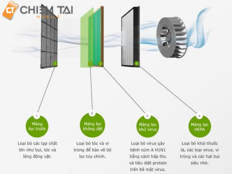 Cơ chế hoạt động khử mùi của máy lọc không khí