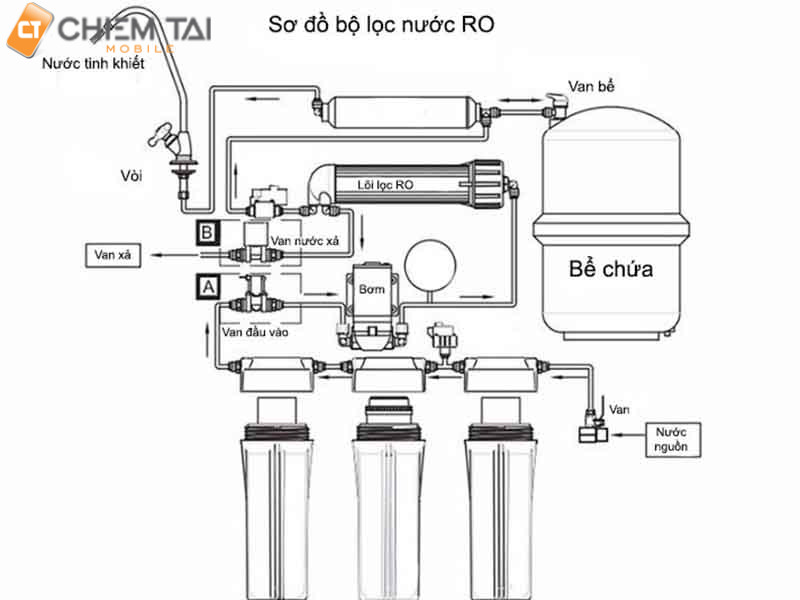 Cấu tạo của máy lọc nước RO