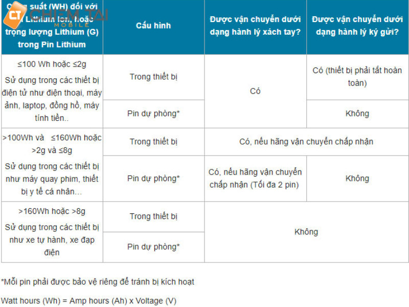 Quy định về công suất của sạc dự phòng