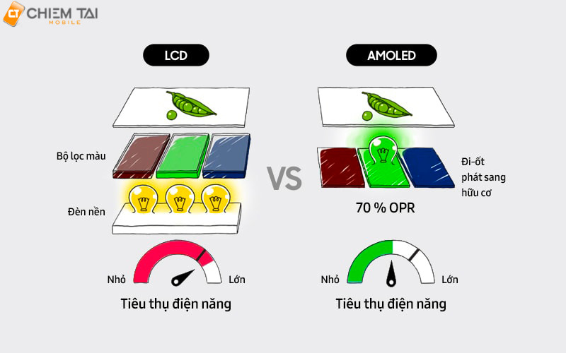 So sánh màn hình Amoled và LCD