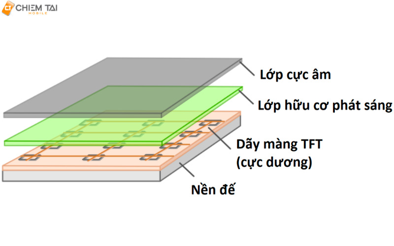 Đặc điểm công nghệ màn hình AMOLED