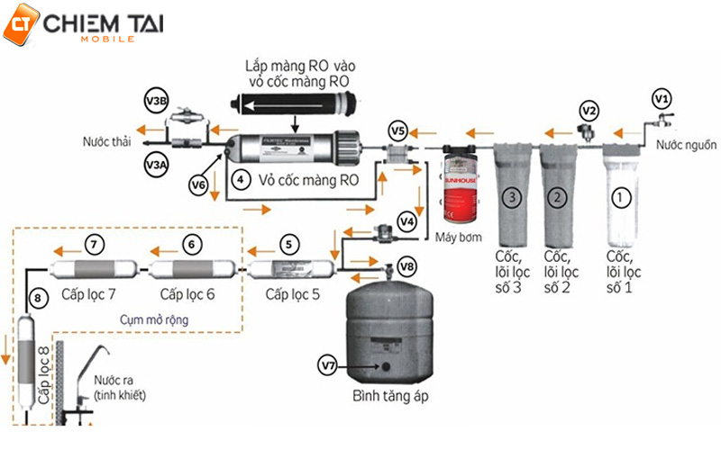Cơ chế hoạt động máy lọc nước RO